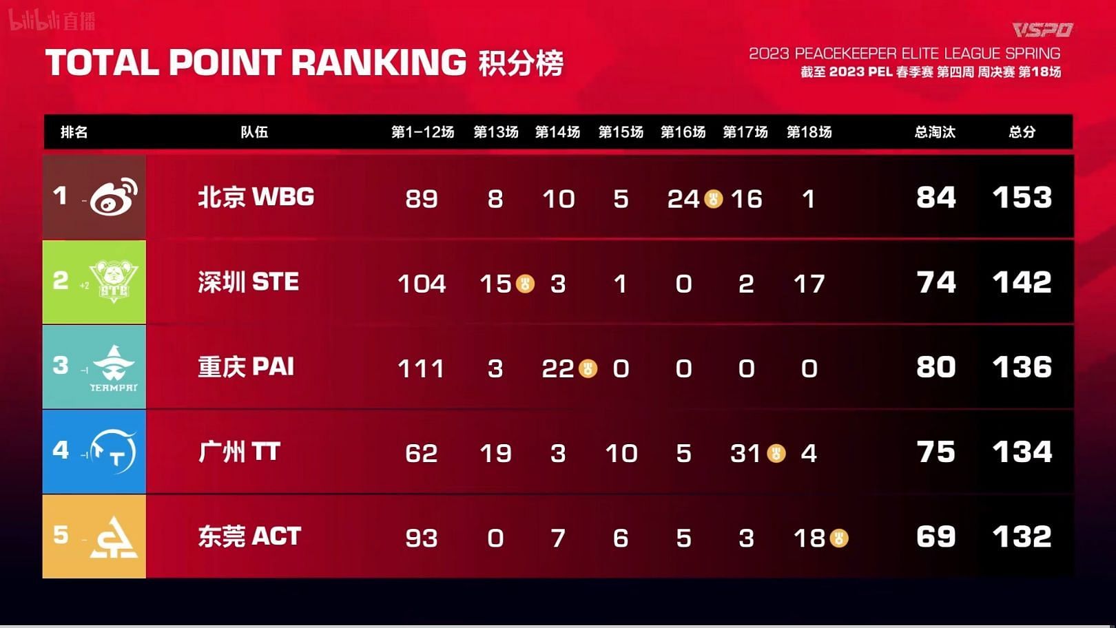 Weibo Gaming is ranked first in PEL Week 4 Finals (Image via Tencent)